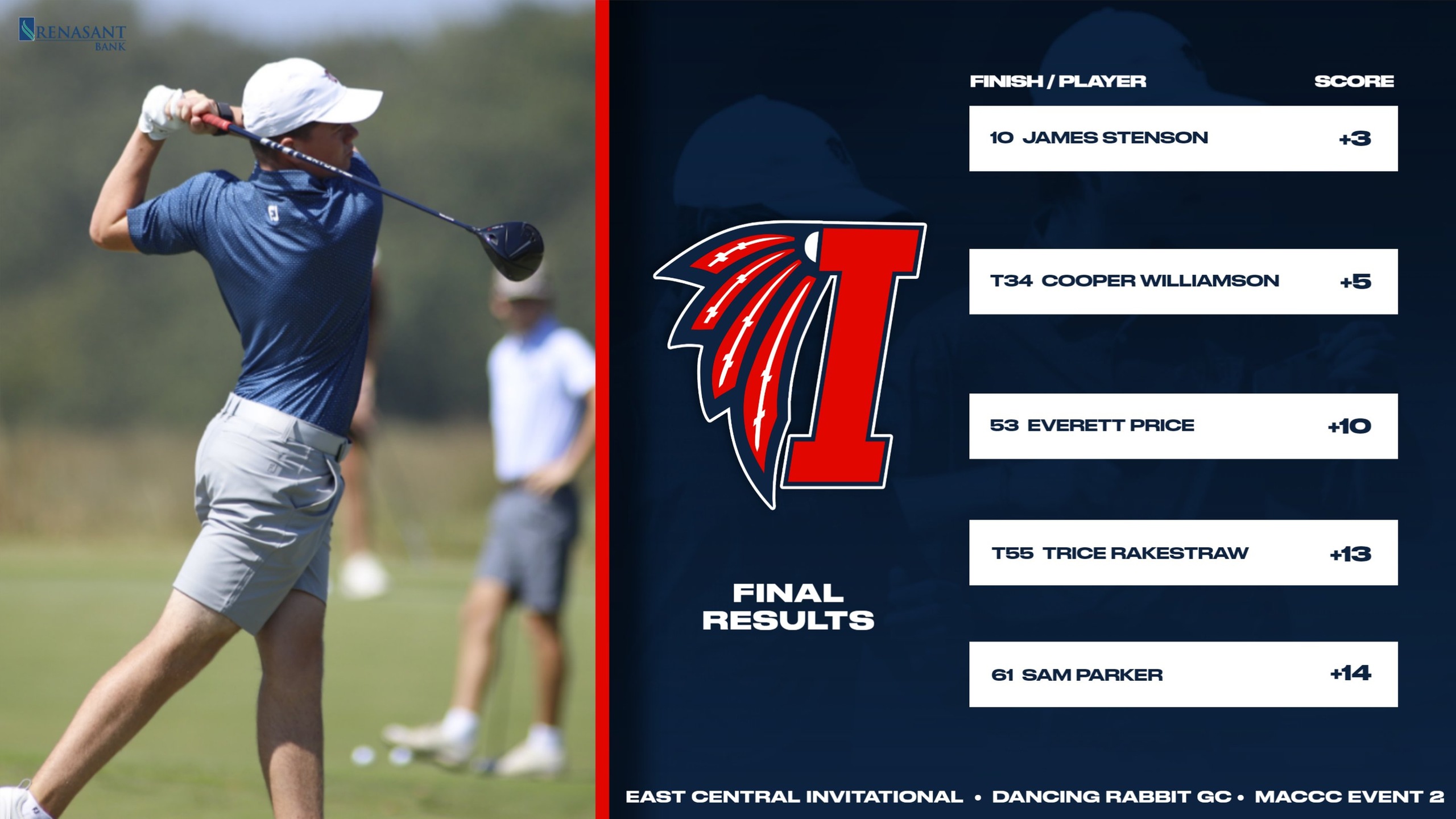 Golf finishes tenth at East Central Invitational